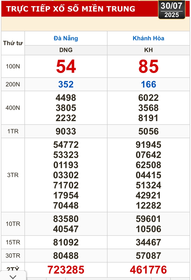 Kết quả xổ số hôm nay, 30-7: Đồng Nai, Cần Thơ, Sóc Trăng, Đà Nẵng, Khánh Hòa...- Ảnh 2. Kết quả xổ số hôm nay, 30-7: Đồng Nai, Cần Thơ, Sóc Trăng, Đà Nẵng, Khánh Hòa...- Ảnh 2.
