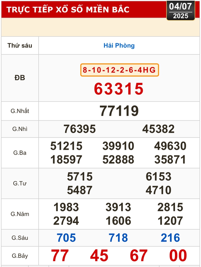 Kết quả xổ số hôm nay, 4-7: Vĩnh Long, Bình Dương, Trà Vinh, Ninh Thuận, Hải Phòng...- Ảnh 3. Kết quả xổ số hôm nay, 4-7: Vĩnh Long, Bình Dương, Trà Vinh, Ninh Thuận, Hải Phòng...- Ảnh 3.