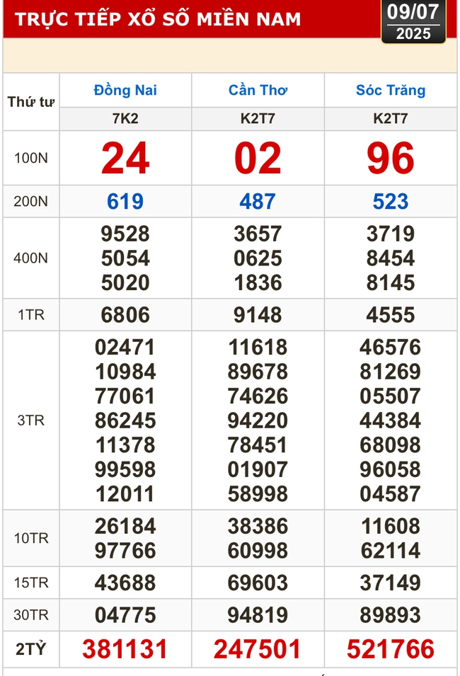 Kết quả xổ số hôm nay, 9-7: Đồng Nai, Cần Thơ, Sóc Trăng, Đà Nẵng, Khánh Hòa...- Ảnh 1. Kết quả xổ số hôm nay, 9-7: Đồng Nai, Cần Thơ, Sóc Trăng, Đà Nẵng, Khánh Hòa...- Ảnh 1.