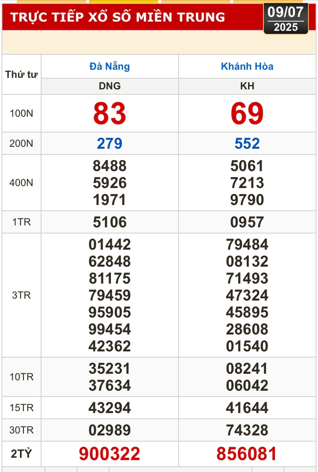 Kết quả xổ số hôm nay, 9-7: Đồng Nai, Cần Thơ, Sóc Trăng, Đà Nẵng, Khánh Hòa...- Ảnh 2. Kết quả xổ số hôm nay, 9-7: Đồng Nai, Cần Thơ, Sóc Trăng, Đà Nẵng, Khánh Hòa...- Ảnh 2.