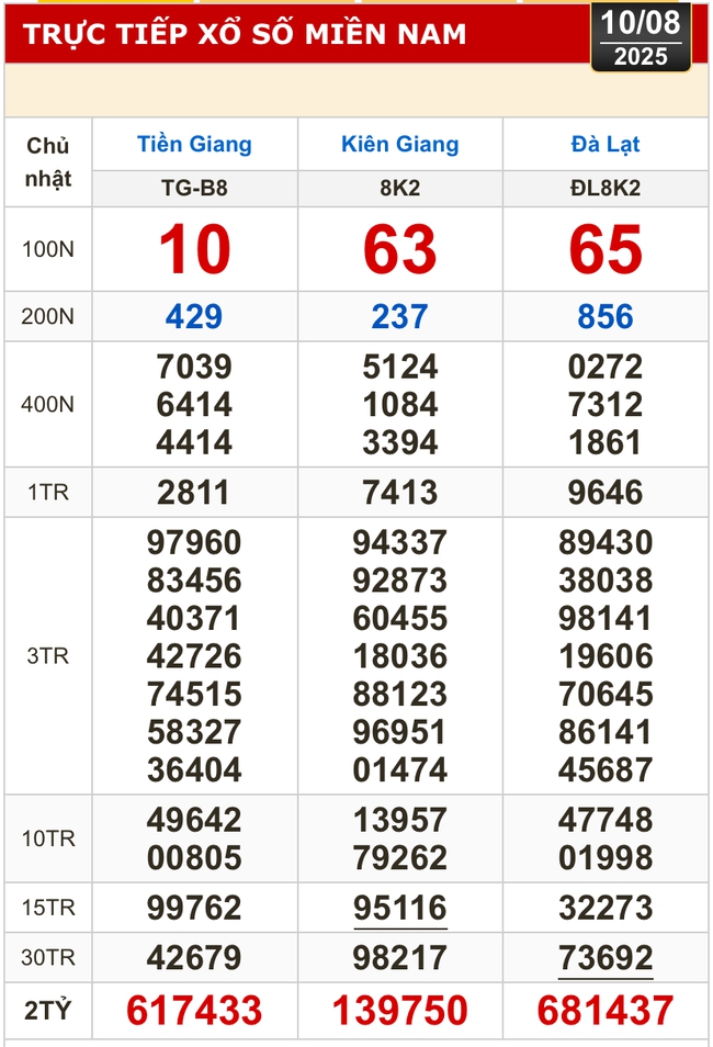 Kết quả xổ số hôm nay, 10-8: Tiền Giang, Kiên Giang, Đà Lạt, Khánh Hòa, Kon Tum...- Ảnh 1. Kết quả xổ số hôm nay, 10-8: Tiền Giang, Kiên Giang, Đà Lạt, Khánh Hòa, Kon Tum...- Ảnh 1.