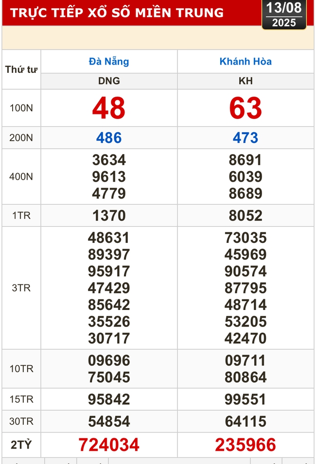Kết quả xổ số hôm nay, 13-8: Đồng Nai, Cần Thơ, Sóc Trăng, Đà Nẵng, Khánh Hòa...- Ảnh 2. Kết quả xổ số hôm nay, 13-8: Đồng Nai, Cần Thơ, Sóc Trăng, Đà Nẵng, Khánh Hòa...- Ảnh 2.