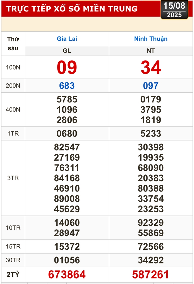 Kết quả xổ số hôm nay, 15-8: Vĩnh Long, Bình Dương, Trà Vinh, Ninh Thuận, Hải Phòng...- Ảnh 2. Kết quả xổ số hôm nay, 15-8: Vĩnh Long, Bình Dương, Trà Vinh, Ninh Thuận, Hải Phòng...- Ảnh 2.
