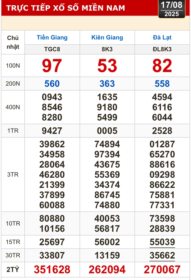 Kết quả xổ số hôm nay, 17-8: Tiền Giang, Kiên Giang, Đà Lạt, Khánh Hòa, Kon Tum...- Ảnh 1. Kết quả xổ số hôm nay, 17-8: Tiền Giang, Kiên Giang, Đà Lạt, Khánh Hòa, Kon Tum...- Ảnh 1.