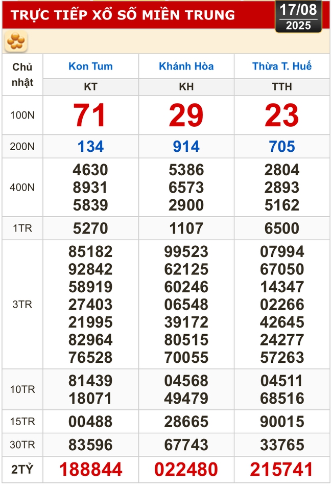 Kết quả xổ số hôm nay, 17-8: Tiền Giang, Kiên Giang, Đà Lạt, Khánh Hòa, Kon Tum...- Ảnh 2. Kết quả xổ số hôm nay, 17-8: Tiền Giang, Kiên Giang, Đà Lạt, Khánh Hòa, Kon Tum...- Ảnh 2.