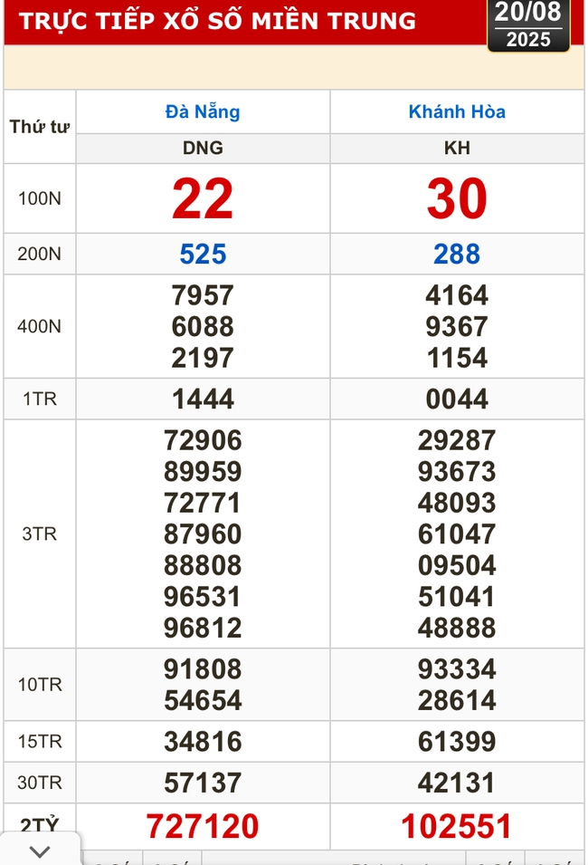 Kết quả xổ số hôm nay, 20-8: Đồng Nai, Cần Thơ, Sóc Trăng, Đà Nẵng, Khánh Hòa...- Ảnh 2.