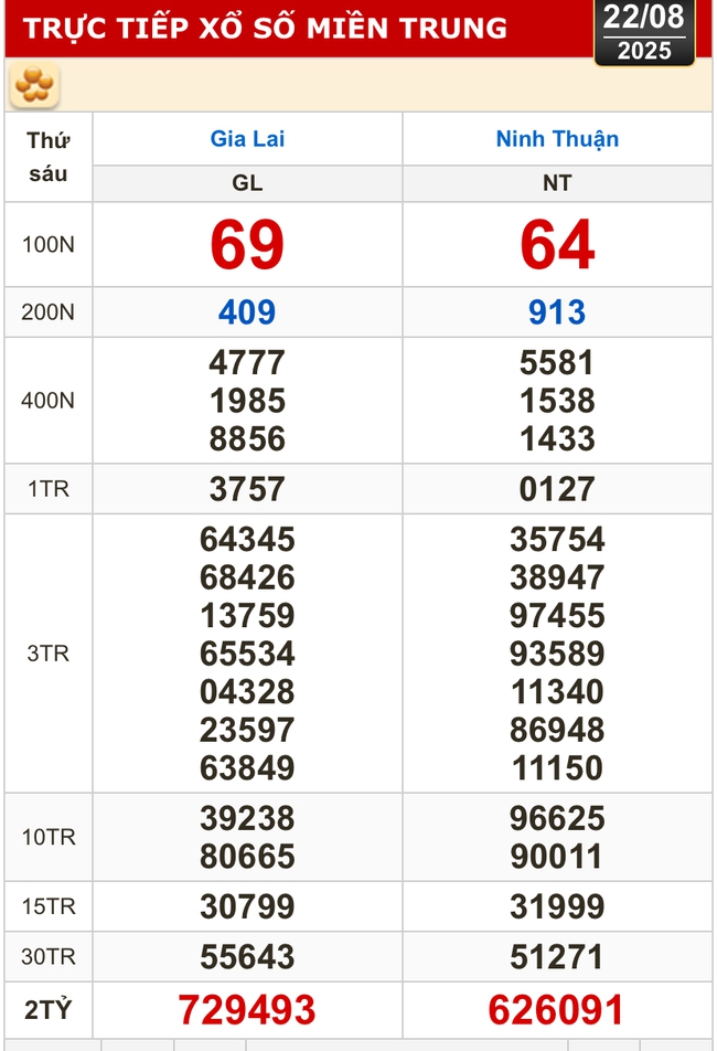 Kết quả xổ số hôm nay, 22-8: Vĩnh Long, Bình Dương, Trà Vinh, Ninh Thuận, Hải Phòng...- Ảnh 2. Kết quả xổ số hôm nay, 22-8: Vĩnh Long, Bình Dương, Trà Vinh, Ninh Thuận, Hải Phòng...- Ảnh 2.