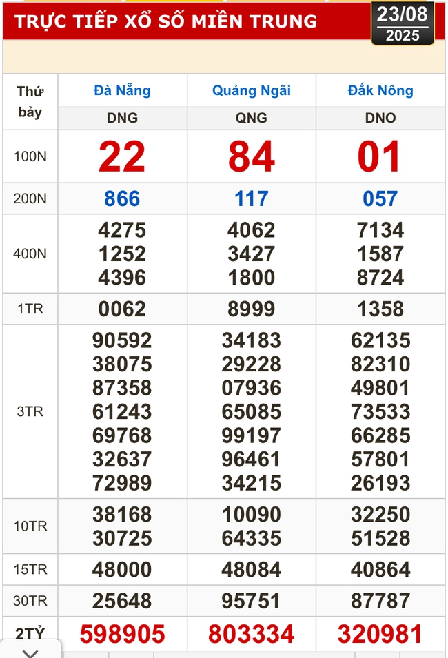 Kết quả xổ số hôm nay, 23-8: TP HCM, Long An, Bình Phước, Hậu Giang, Đà Nẵng...- Ảnh 2. Kết quả xổ số hôm nay, 23-8: TP HCM, Long An, Bình Phước, Hậu Giang, Đà Nẵng...- Ảnh 2.