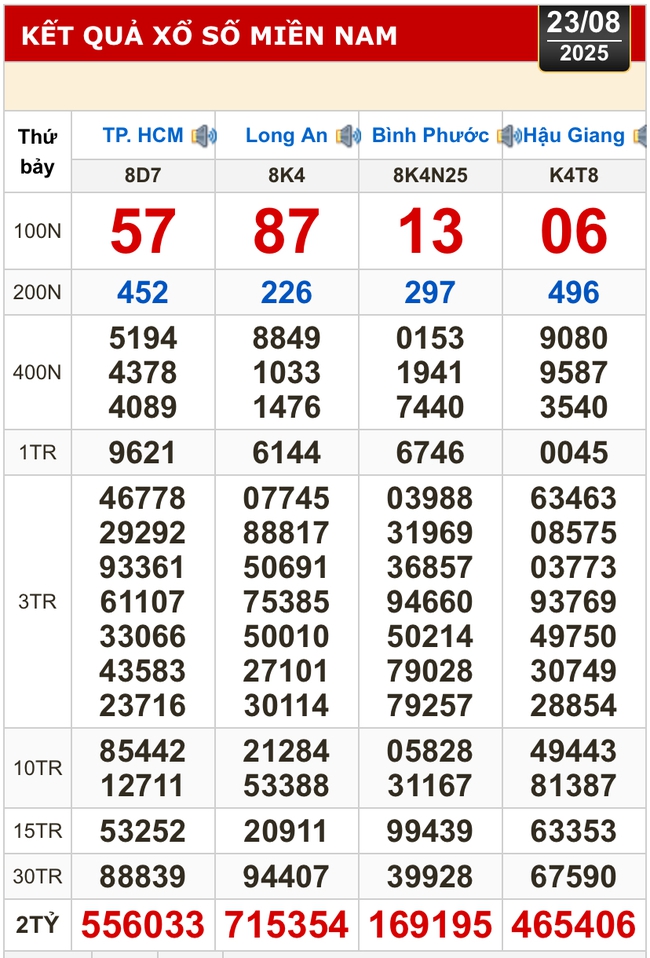 Kết quả xổ số hôm nay, 23-8: TP HCM, Long An, Bình Phước, Hậu Giang, Đà Nẵng...- Ảnh 1. Kết quả xổ số hôm nay, 23-8: TP HCM, Long An, Bình Phước, Hậu Giang, Đà Nẵng...- Ảnh 1.