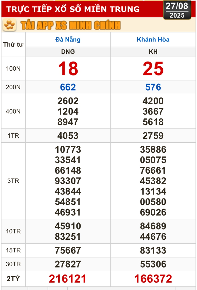 Kết quả xổ số hôm nay, 27-8: Đồng Nai, Cần Thơ, Sóc Trăng, Đà Nẵng, Khánh Hòa...- Ảnh 2. Kết quả xổ số hôm nay, 27-8: Đồng Nai, Cần Thơ, Sóc Trăng, Đà Nẵng, Khánh Hòa...- Ảnh 2.