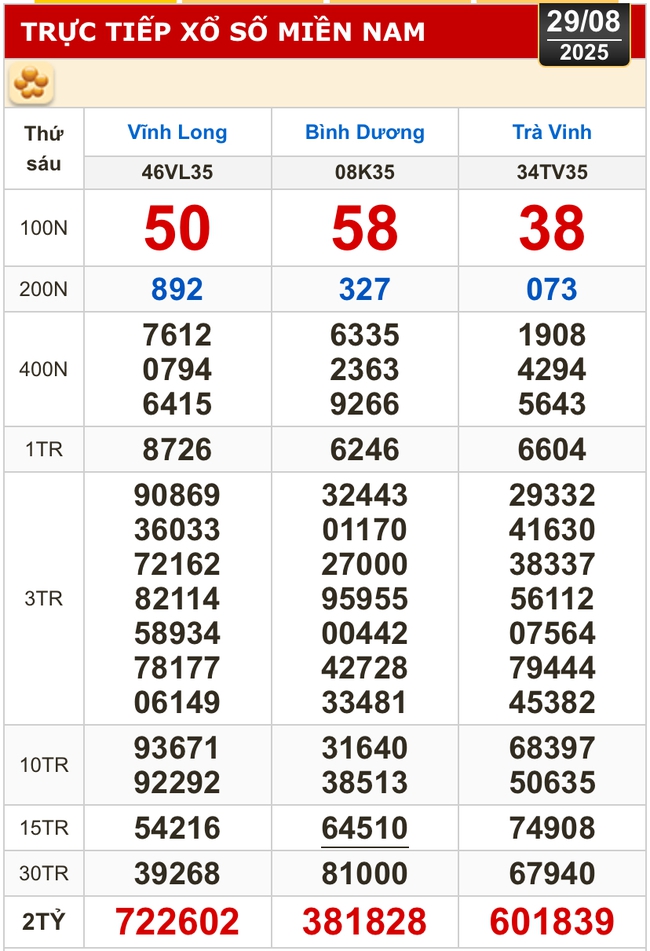 Kết quả xổ số hôm nay, 29-8: Vĩnh Long, Bình Dương, Trà Vinh, Ninh Thuận, Hải Phòng...- Ảnh 1. Kết quả xổ số hôm nay, 29-8: Vĩnh Long, Bình Dương, Trà Vinh, Ninh Thuận, Hải Phòng...- Ảnh 1.