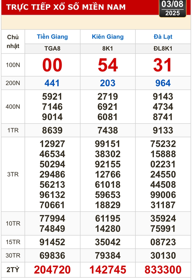 Kết quả xổ số hôm nay, 3-8: Tiền Giang, Kiên Giang, Đà Lạt, Khánh Hòa, Kon Tum...- Ảnh 1. Kết quả xổ số hôm nay, 3-8: Tiền Giang, Kiên Giang, Đà Lạt, Khánh Hòa, Kon Tum...- Ảnh 1.