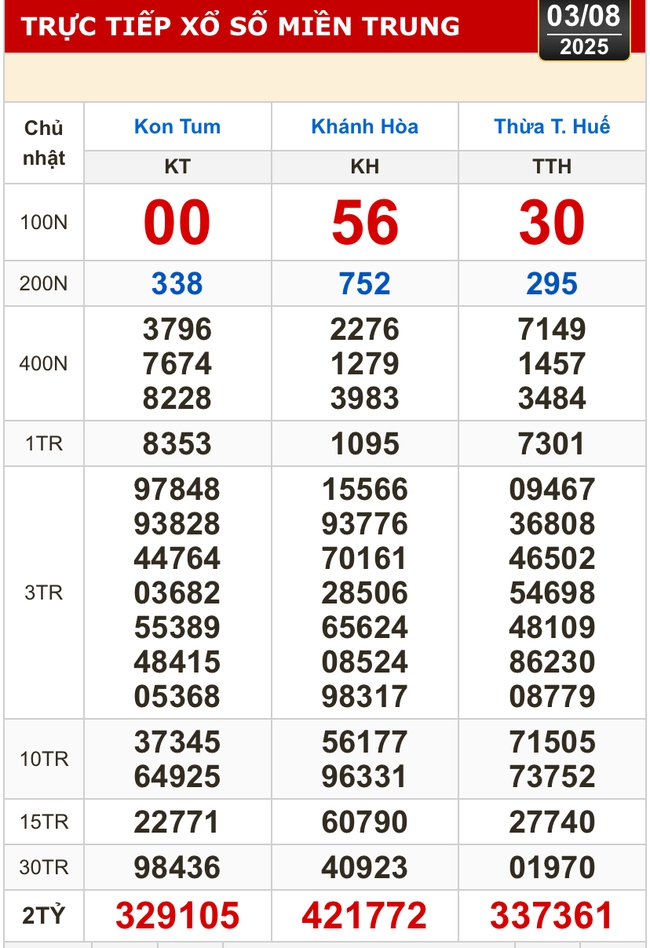 Kết quả xổ số hôm nay, 3-8: Tiền Giang, Kiên Giang, Đà Lạt, Khánh Hòa, Kon Tum...- Ảnh 2. Kết quả xổ số hôm nay, 3-8: Tiền Giang, Kiên Giang, Đà Lạt, Khánh Hòa, Kon Tum...- Ảnh 2.