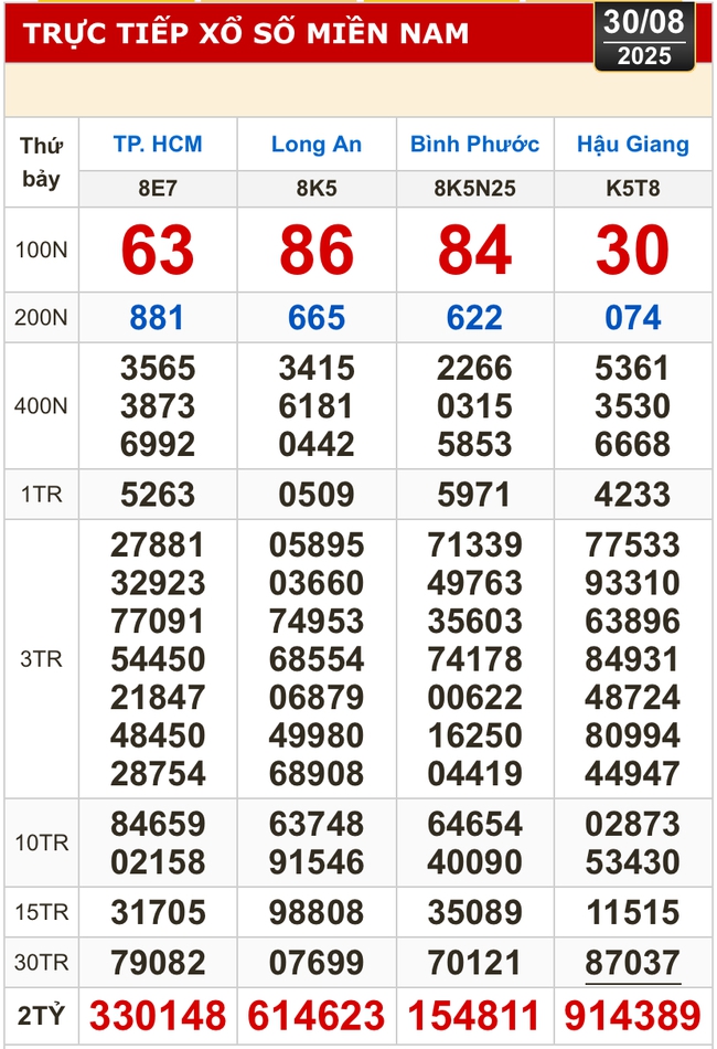 Kết quả xổ số hôm nay, 30-8: TP HCM, Long An, Bình Phước, Hậu Giang, Đà Nẵng...- Ảnh 1. Kết quả xổ số hôm nay, 30-8: TP HCM, Long An, Bình Phước, Hậu Giang, Đà Nẵng...- Ảnh 1.