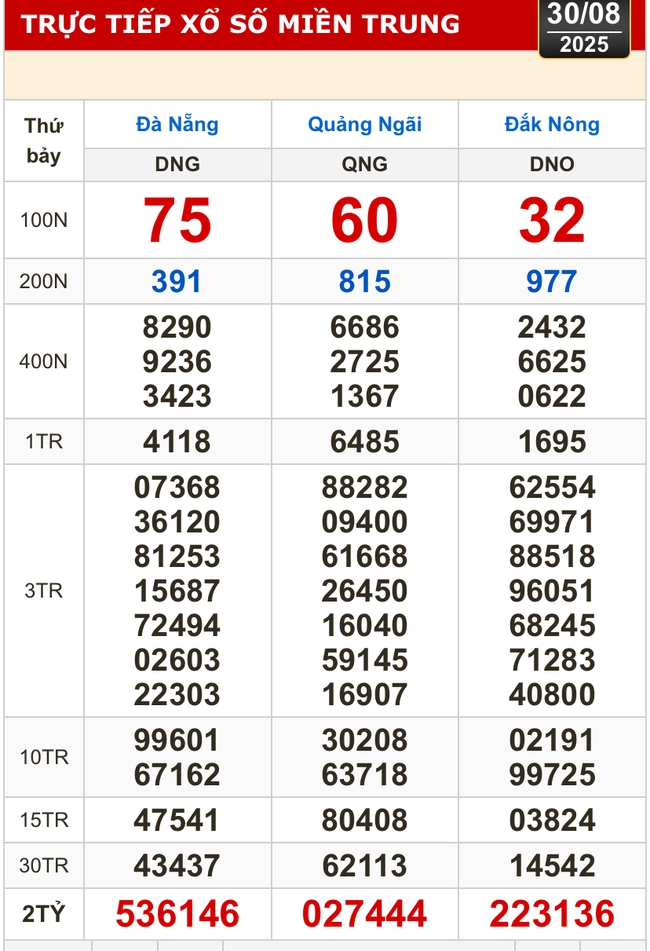 Kết quả xổ số hôm nay, 30-8: TP HCM, Long An, Bình Phước, Hậu Giang, Đà Nẵng...- Ảnh 2. Kết quả xổ số hôm nay, 30-8: TP HCM, Long An, Bình Phước, Hậu Giang, Đà Nẵng...- Ảnh 2.