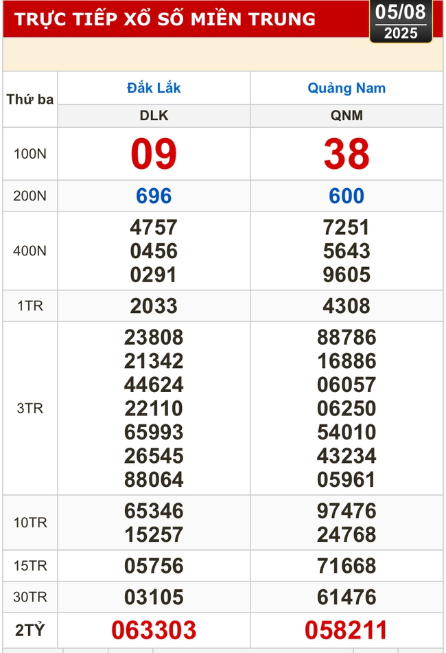 Kết quả xổ số hôm nay, 5-8: Bến Tre, Bà Rịa - Vũng Tàu, Bạc Liêu, Quảng Nam...- Ảnh 2.