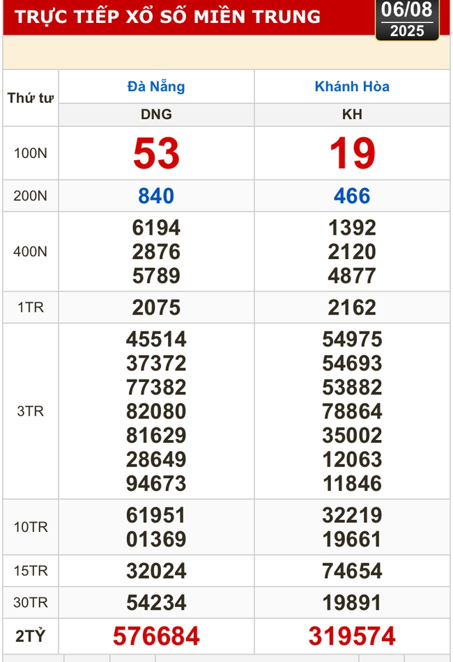 Kết quả xổ số hôm nay, 6-8: Đồng Nai, Cần Thơ, Sóc Trăng, Đà Nẵng, Khánh Hòa...- Ảnh 2. Kết quả xổ số hôm nay, 6-8: Đồng Nai, Cần Thơ, Sóc Trăng, Đà Nẵng, Khánh Hòa...- Ảnh 2.