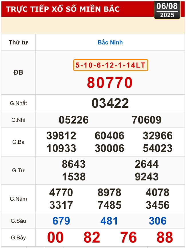 Kết quả xổ số hôm nay, 6-8: Đồng Nai, Cần Thơ, Sóc Trăng, Đà Nẵng, Khánh Hòa...- Ảnh 3. Kết quả xổ số hôm nay, 6-8: Đồng Nai, Cần Thơ, Sóc Trăng, Đà Nẵng, Khánh Hòa...- Ảnh 3.