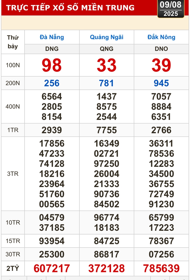 Kết quả xổ số hôm nay, 9-8: TP HCM, Long An, Bình Phước, Hậu Giang, Đà Nẵng...- Ảnh 2. Kết quả xổ số hôm nay, 9-8: TP HCM, Long An, Bình Phước, Hậu Giang, Đà Nẵng...- Ảnh 2.
