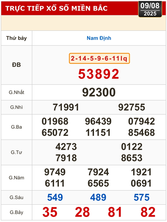 Kết quả xổ số hôm nay, 9-8: TP HCM, Long An, Bình Phước, Hậu Giang, Đà Nẵng...- Ảnh 3. Kết quả xổ số hôm nay, 9-8: TP HCM, Long An, Bình Phước, Hậu Giang, Đà Nẵng...- Ảnh 3.