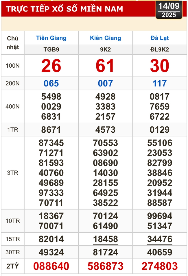 Kết quả xổ số hôm nay, 14-9: Xổ số miền Nam - Tiền Giang, Kiên Giang, Lâm Đồng- Ảnh 1.