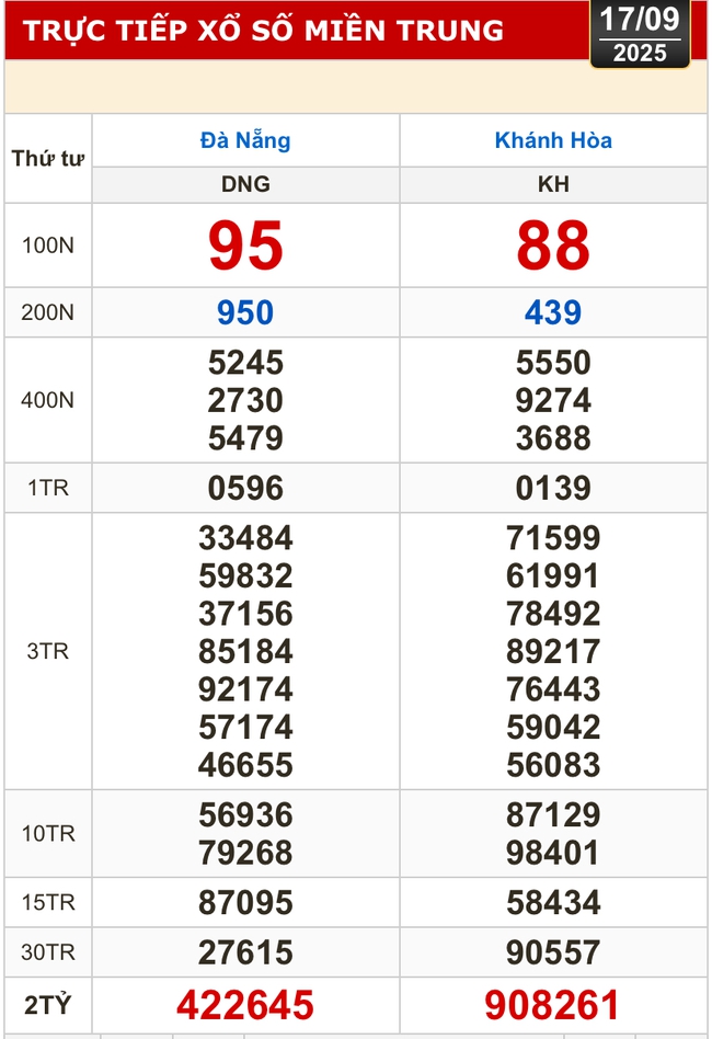 Kết quả hôm nay,17-9: Xổ số miền Bắc, xổ số miền Trung - Đà Nẵng, Khánh Hòa, Bắc Ninh- Ảnh 1. Kết quả hôm nay,17-9: Xổ số miền Bắc, xổ số miền Trung - Đà Nẵng, Khánh Hòa, Bắc Ninh- Ảnh 1.