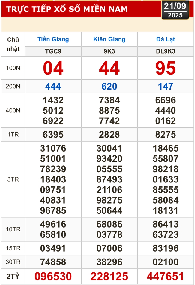 Kết quả xổ số hôm nay, 21-9: Xổ số miền Nam - Tiền Giang, Kiên Giang, Lâm Đồng- Ảnh 1.