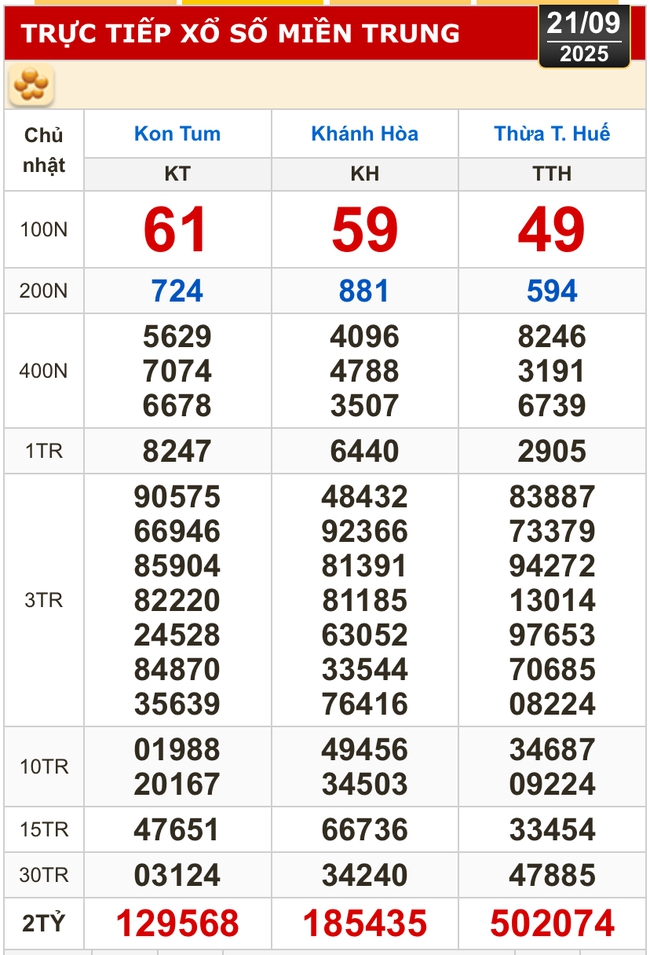 Kết quả xổ số miền Bắc, xổ số miền Trung hôm nay, 21-9: Khánh Hòa, Kon Tum, Huế, Thái Bình- Ảnh 1. Kết quả xổ số miền Bắc, xổ số miền Trung hôm nay, 21-9: Khánh Hòa, Kon Tum, Huế, Thái Bình- Ảnh 1.