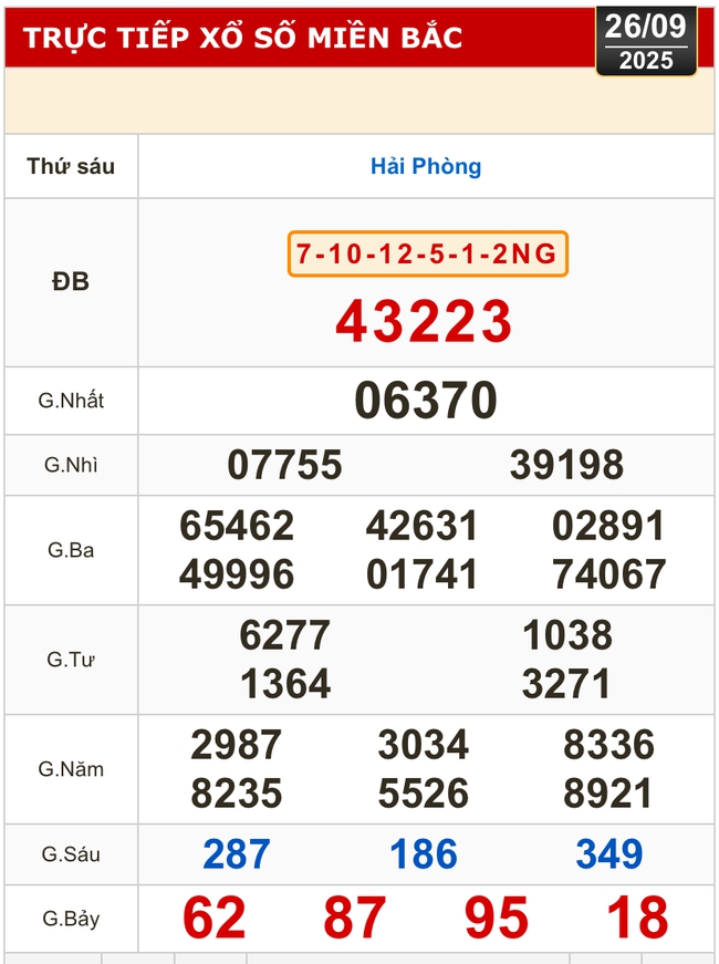 Kết quả xổ số miền Bắc, xổ số miền Trung hôm nay, 26-9: Gia Lai, Ninh Thuận, Hải Phòng- Ảnh 1.