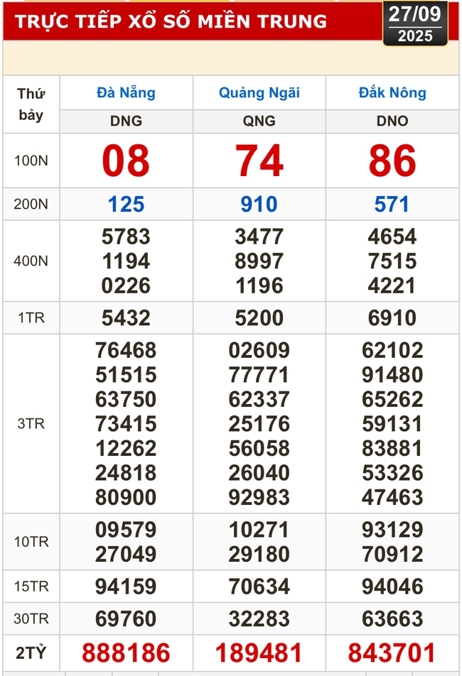 Kết quả xổ số miền Bắc, miền Trung hôm nay, 27-9: Đà Nẵng, Quảng Ngãi, Đắk Nông, Nam Định- Ảnh 1.