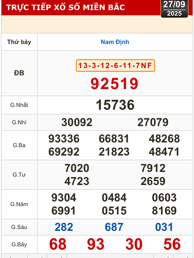 Kết quả xổ số miền Bắc, miền Trung hôm nay, 27-9: Đà Nẵng, Quảng Ngãi, Đắk Nông, Nam Định- Ảnh 2.