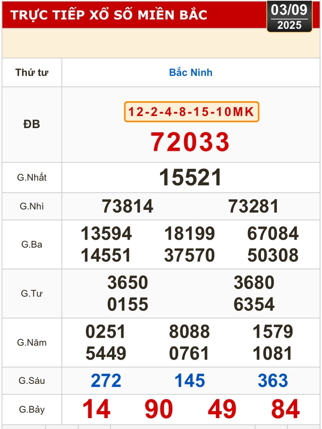 Kết quả xổ số hôm nay, 3-9: Đồng Nai, Cần Thơ, Sóc Trăng, Đà Nẵng, Khánh Hòa...- Ảnh 3. Kết quả xổ số hôm nay, 3-9: Đồng Nai, Cần Thơ, Sóc Trăng, Đà Nẵng, Khánh Hòa...- Ảnh 3.