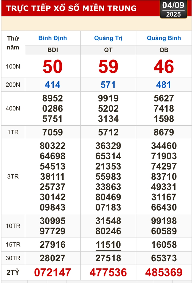 Kết quả xổ số hôm nay, 4-9: Tây Ninh, An Giang, Bình Thuận, Bình Định, Hà Nội...- Ảnh 2. Kết quả xổ số hôm nay, 4-9: Tây Ninh, An Giang, Bình Thuận, Bình Định, Hà Nội...- Ảnh 2.