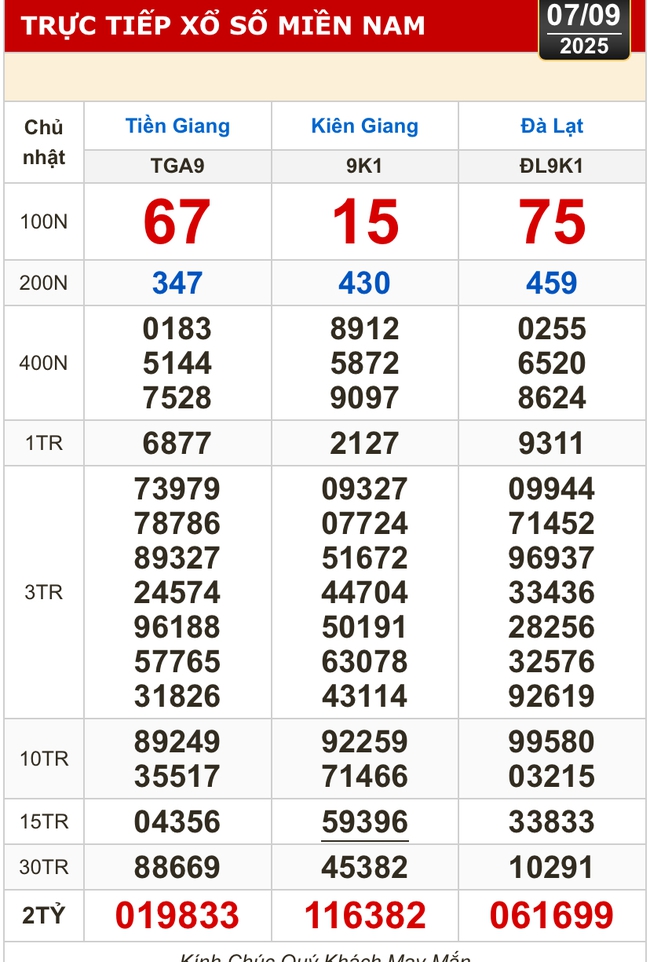 Kết quả xổ số hôm nay, 7-9: Tiền Giang, Kiên Giang, Lâm Đồng, Khánh Hòa, Kon Tum...- Ảnh 1. Kết quả xổ số hôm nay, 7-9: Tiền Giang, Kiên Giang, Lâm Đồng, Khánh Hòa, Kon Tum...- Ảnh 1.