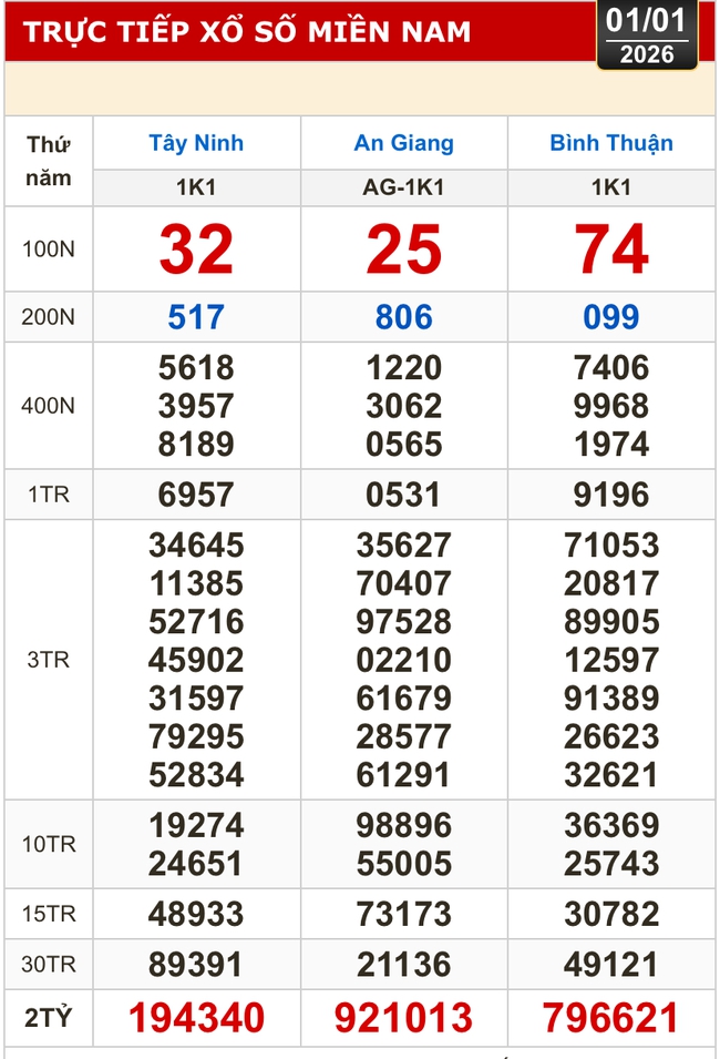 Kết quả xổ số h&ocirc;m nay, 1-1: Xổ số miền Nam - T&acirc;y Ninh, An Giang, B&igrave;nh Thuận - Ảnh 1.