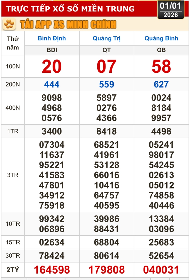 Kết quả xổ số miền Bắc, xổ số miền Trung h&ocirc;m nay, 1-1: B&igrave;nh Định, Quảng Trị, Quảng B&igrave;nh, H&agrave; Nội - Ảnh 1.