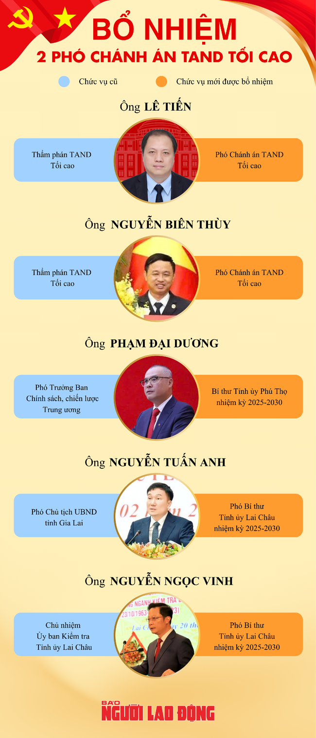 Infographic nh&acirc;n sự trong tuần: Bổ nhiệm 2 Ph&oacute; ch&aacute;nh &aacute;n TAND Tối cao - Ảnh 1.