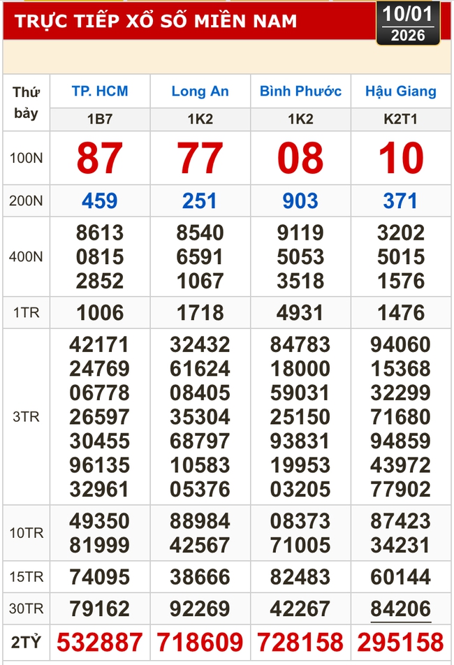 Kết quả xổ số h&ocirc;m nay, 10-1: Xổ số miền Nam - TPHCM, Long An, B&igrave;nh Phước, Hậu Giang - Ảnh 1.