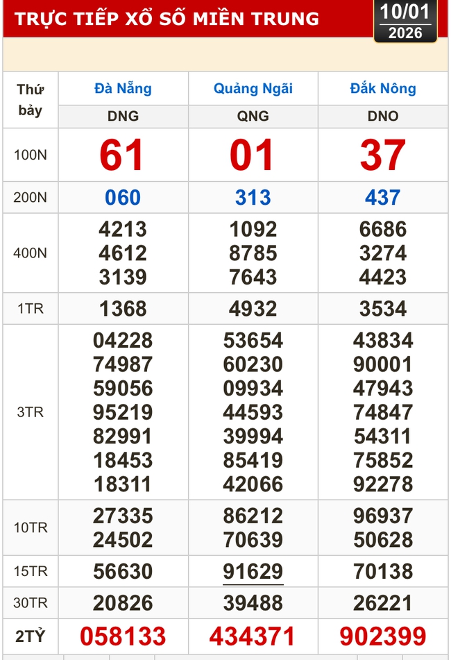 Kết quả xổ số miền Bắc, miền Trung h&ocirc;m nay, 10-1: Đ&agrave; Nẵng, Quảng Ng&atilde;i, Đắk N&ocirc;ng, Nam Định - Ảnh 1.
