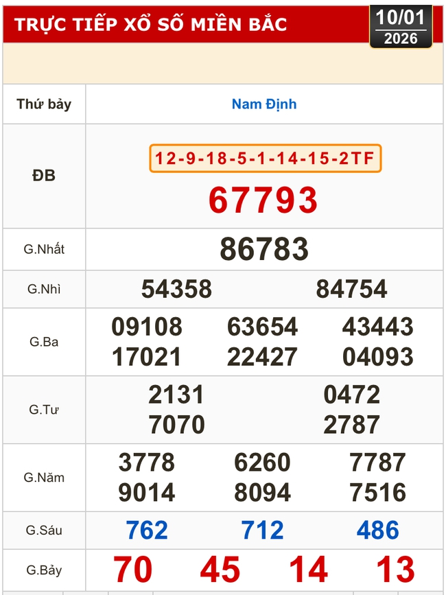 Kết quả xổ số miền Bắc, miền Trung h&ocirc;m nay, 10-1: Đ&agrave; Nẵng, Quảng Ng&atilde;i, Đắk N&ocirc;ng, Nam Định - Ảnh 2.