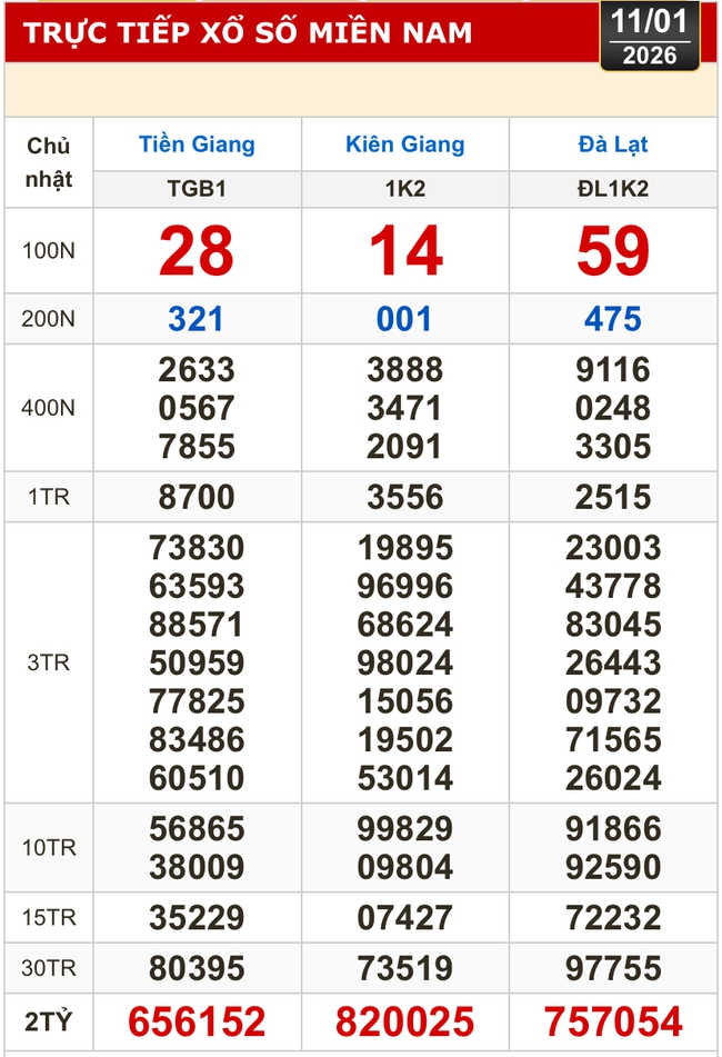 Kết quả xổ số h&ocirc;m nay, 11-1: Xổ số miền Nam - Tiền Giang, Ki&ecirc;n Giang, L&acirc;m Đồng - Ảnh 1.