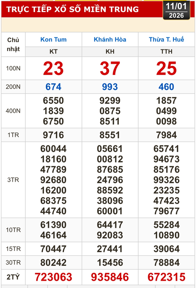 Kết quả xổ số miền Bắc, miền Trung h&ocirc;m nay, 11-1: Kh&aacute;nh H&ograve;a, Kon Tum, Huế, Th&aacute;i B&igrave;nh - Ảnh 1.