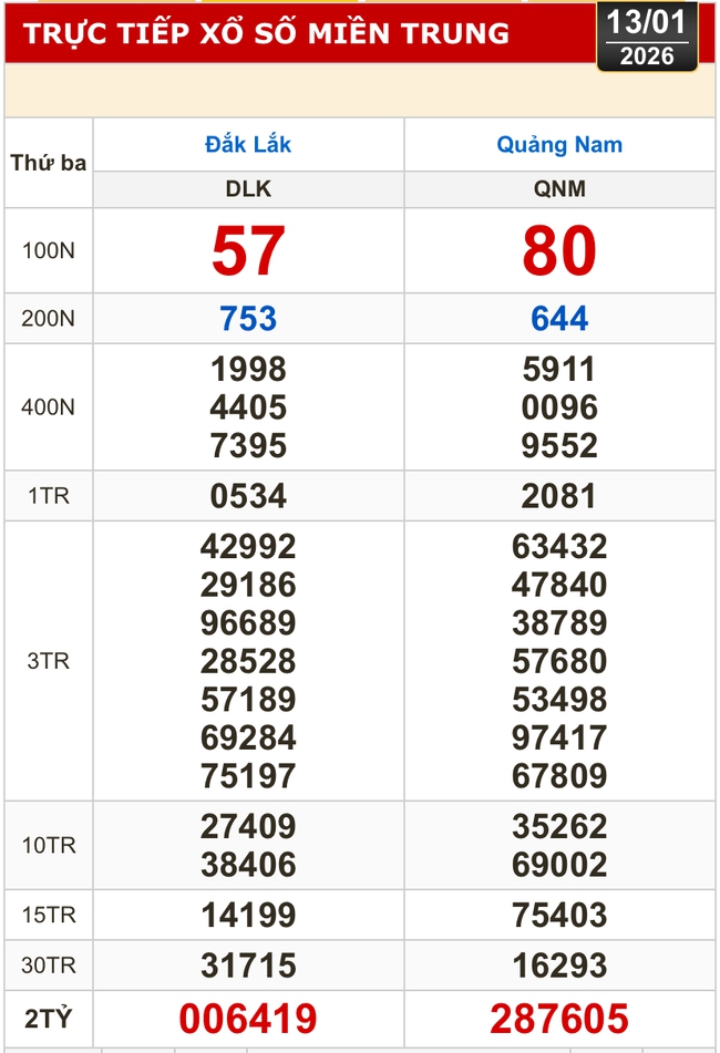 Kết quả xổ số miền Bắc, xổ số miền Trung h&ocirc;m nay, 13-1: Đắk Lắk, Quảng Nam, Quảng Ninh - Ảnh 1.