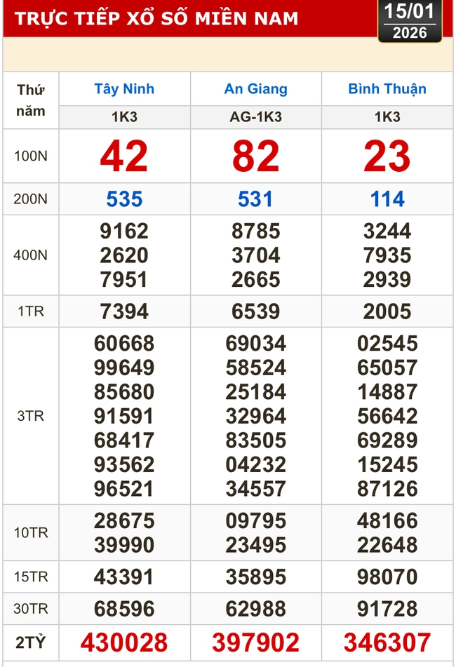 Kết quả xổ số h&ocirc;m nay, 15-1: Xổ số miền Nam - T&acirc;y Ninh, An Giang, B&igrave;nh Thuận - Ảnh 1.
