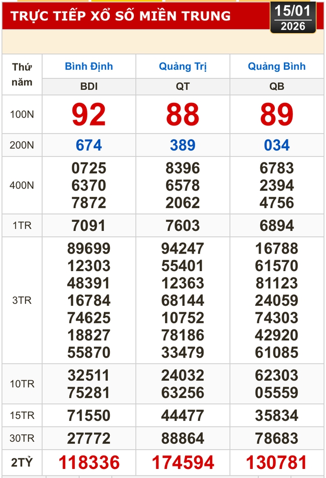 Kết quả xổ số miền Bắc, xổ số miền Trung h&ocirc;m nay, 15-1: B&igrave;nh Định, Quảng Trị, Quảng B&igrave;nh, H&agrave; Nội - Ảnh 1.