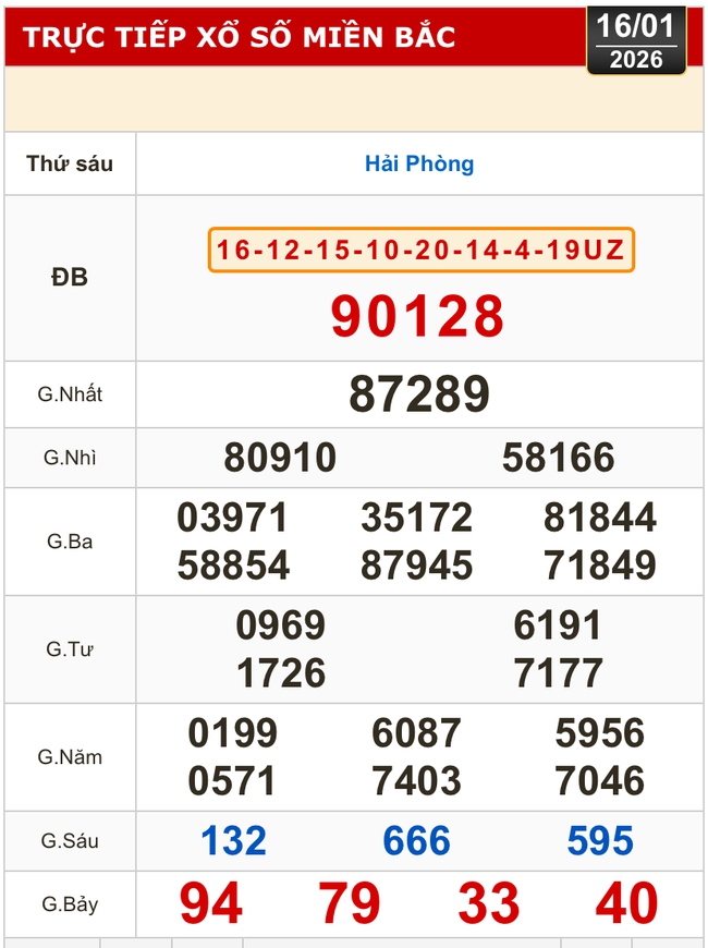 Kết quả xổ số miền Bắc, xổ số miền Trung h&ocirc;m nay, 16-1: Gia Lai, Ninh Thuận, Hải Ph&ograve;ng - Ảnh 1.