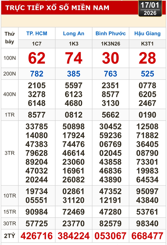 Kết quả xổ số h&ocirc;m nay, 17-1: Xổ số miền Nam - TPHCM, Long An, B&igrave;nh Phước, Hậu Giang - Ảnh 1.