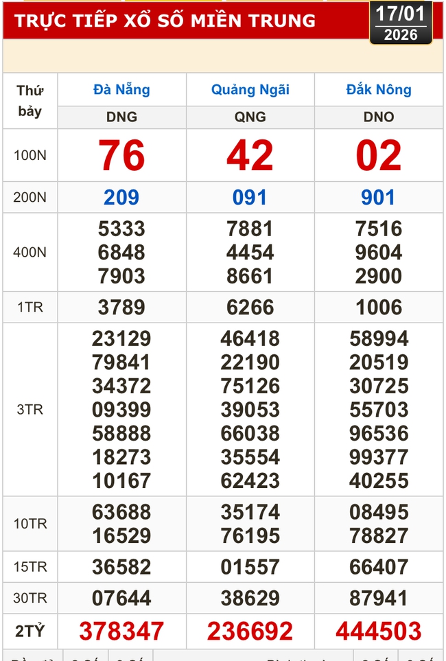 Kết quả xổ số miền Bắc, miền Trung h&ocirc;m nay, 17-1: Đ&agrave; Nẵng, Quảng Ng&atilde;i, Đắk N&ocirc;ng, Nam Định - Ảnh 1.