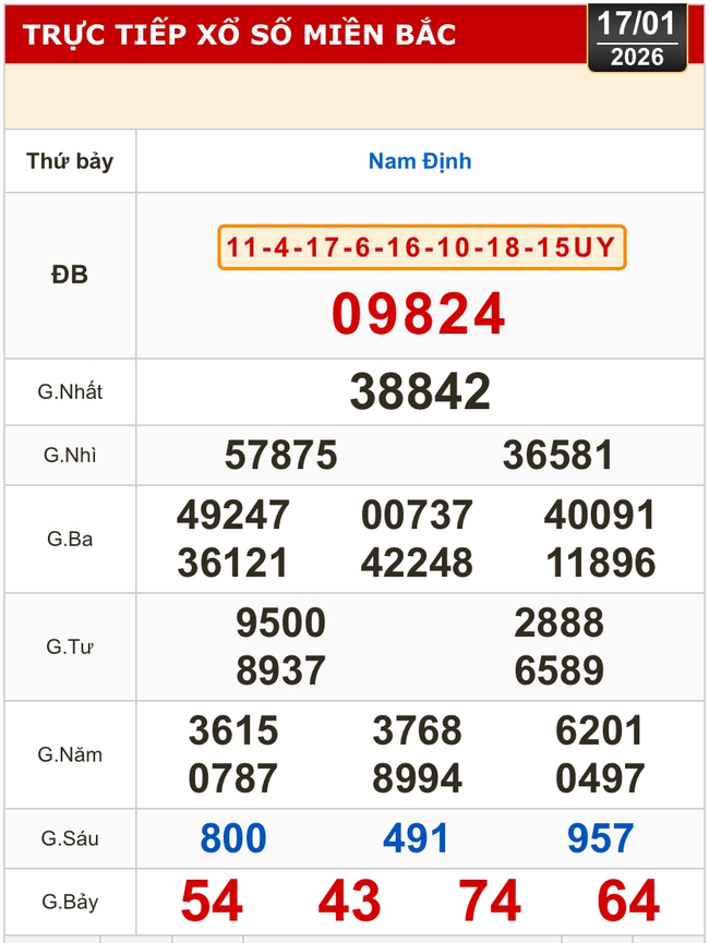 Kết quả xổ số miền Bắc, miền Trung h&ocirc;m nay, 17-1: Đ&agrave; Nẵng, Quảng Ng&atilde;i, Đắk N&ocirc;ng, Nam Định - Ảnh 2.