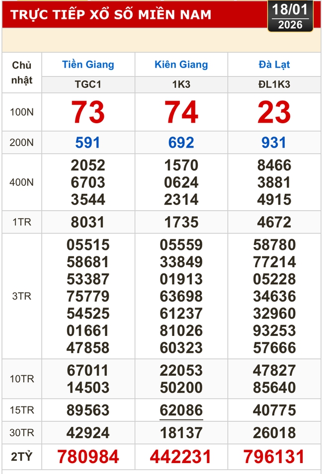 Kết quả xổ số h&ocirc;m nay, 18-1: Xổ số miền Nam - Tiền Giang, Ki&ecirc;n Giang, L&acirc;m Đồng - Ảnh 1.
